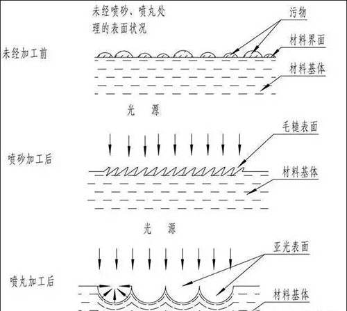 噴丸、噴砂、拋丸的區(qū)別圖